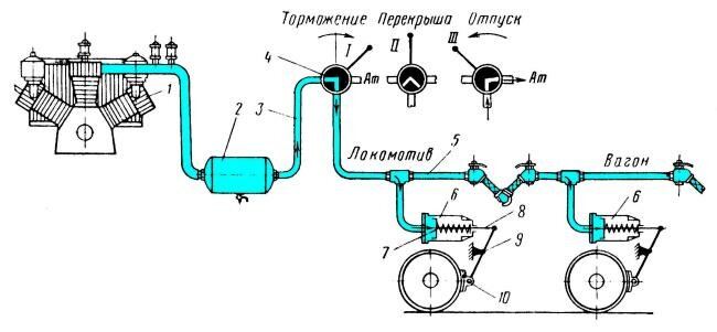 Прямодействующий неавтоматический тормоз