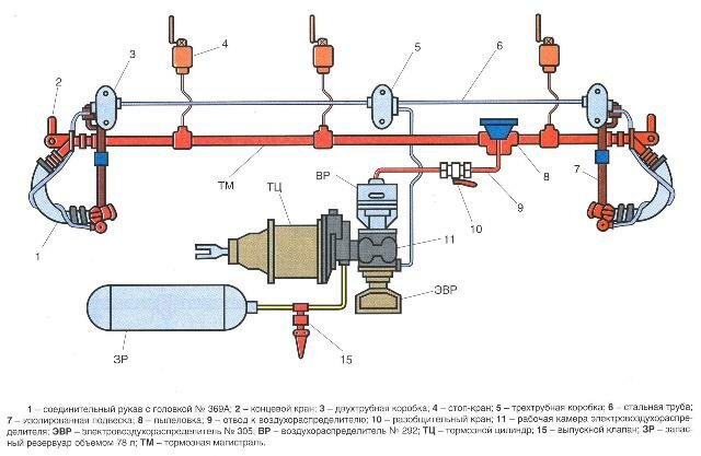 Схема тормозного оборудования пассажирского вагона